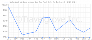 Price overview for flights from New York City to Reykjavik