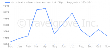 Price overview for flights from New York City to Reykjavik