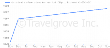 Price overview for flights from New York City to Richmond