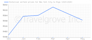 Price overview for flights from New York City to Riga