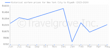 Price overview for flights from New York City to Riyadh