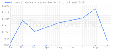 Price overview for flights from New York City to Riyadh