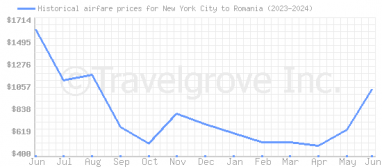 Price overview for flights from New York City to Romania