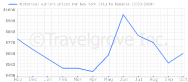 Price overview for flights from New York City to Romania