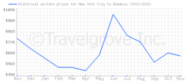 Price overview for flights from New York City to Romania