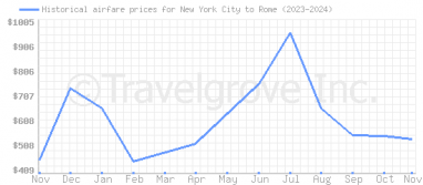 Price overview for flights from New York City to Rome