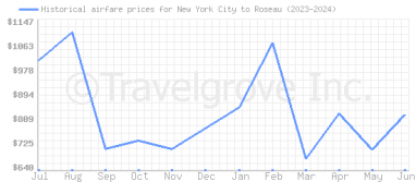 Price overview for flights from New York City to Roseau