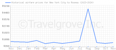 Price overview for flights from New York City to Roseau