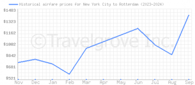 Price overview for flights from New York City to Rotterdam