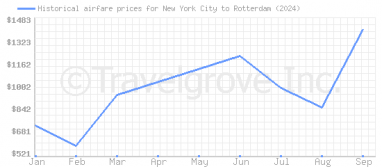 Price overview for flights from New York City to Rotterdam