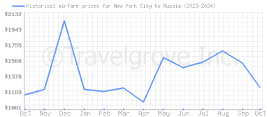 Price overview for flights from New York City to Russia