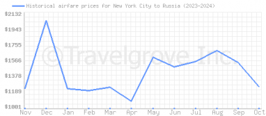 Price overview for flights from New York City to Russia