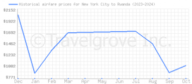 Price overview for flights from New York City to Rwanda