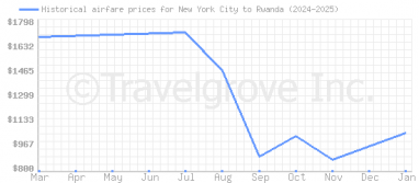 Price overview for flights from New York City to Rwanda