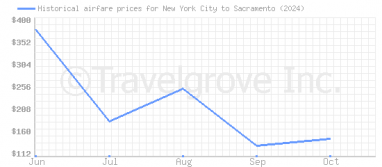 Price overview for flights from New York City to Sacramento