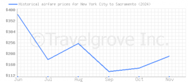 Price overview for flights from New York City to Sacramento