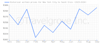 Price overview for flights from New York City to Saint Croix