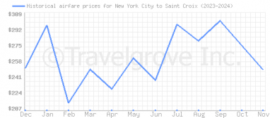 Price overview for flights from New York City to Saint Croix