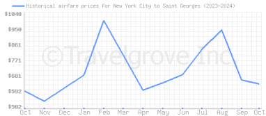 Price overview for flights from New York City to Saint Georges