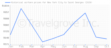 Price overview for flights from New York City to Saint Georges