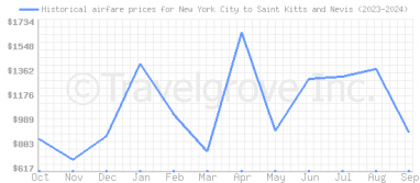 Price overview for flights from New York City to Saint Kitts and Nevis