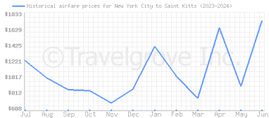 Price overview for flights from New York City to Saint Kitts