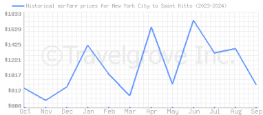 Price overview for flights from New York City to Saint Kitts