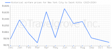 Price overview for flights from New York City to Saint Kitts