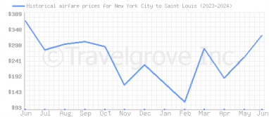Price overview for flights from New York City to Saint Louis