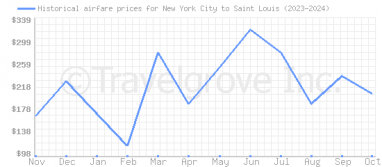 Price overview for flights from New York City to Saint Louis