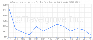 Price overview for flights from New York City to Saint Louis