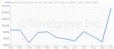 Price overview for flights from New York City to Saint Lucia