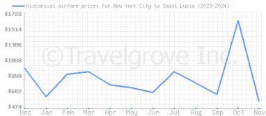 Price overview for flights from New York City to Saint Lucia