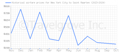 Price overview for flights from New York City to Saint Maarten