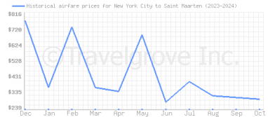 Price overview for flights from New York City to Saint Maarten