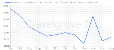 Price overview for flights from New York City to Saint Thomas