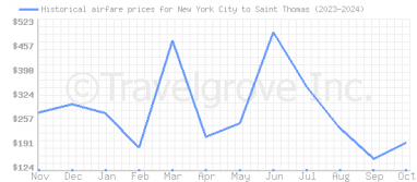 Price overview for flights from New York City to Saint Thomas