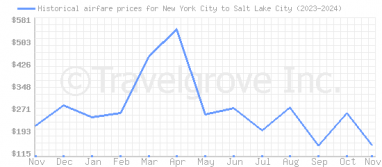 Price overview for flights from New York City to Salt Lake City