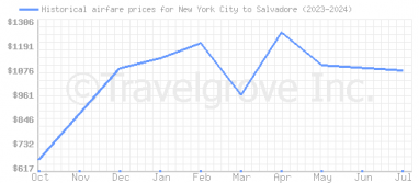 Price overview for flights from New York City to Salvadore