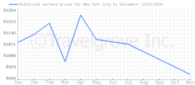 Price overview for flights from New York City to Salvadore