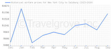 Price overview for flights from New York City to Salzburg