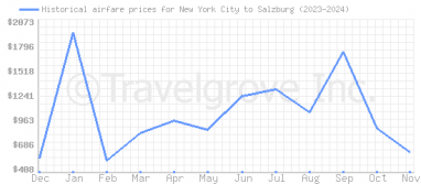 Price overview for flights from New York City to Salzburg