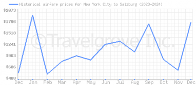 Price overview for flights from New York City to Salzburg