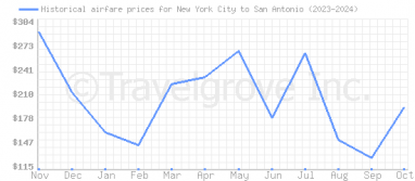 Price overview for flights from New York City to San Antonio