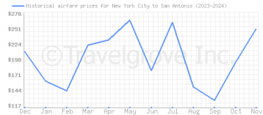 Price overview for flights from New York City to San Antonio