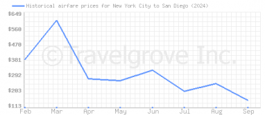 Price overview for flights from New York City to San Diego