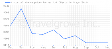 Price overview for flights from New York City to San Diego