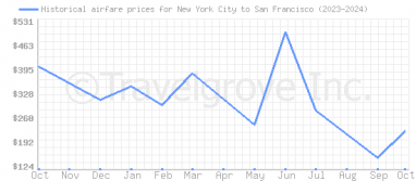 Price overview for flights from New York City to San Francisco