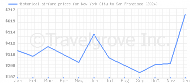 Price overview for flights from New York City to San Francisco