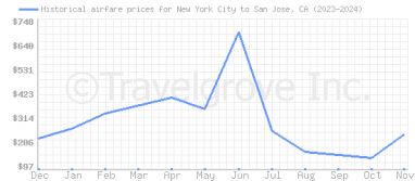 Price overview for flights from New York City to San Jose, CA